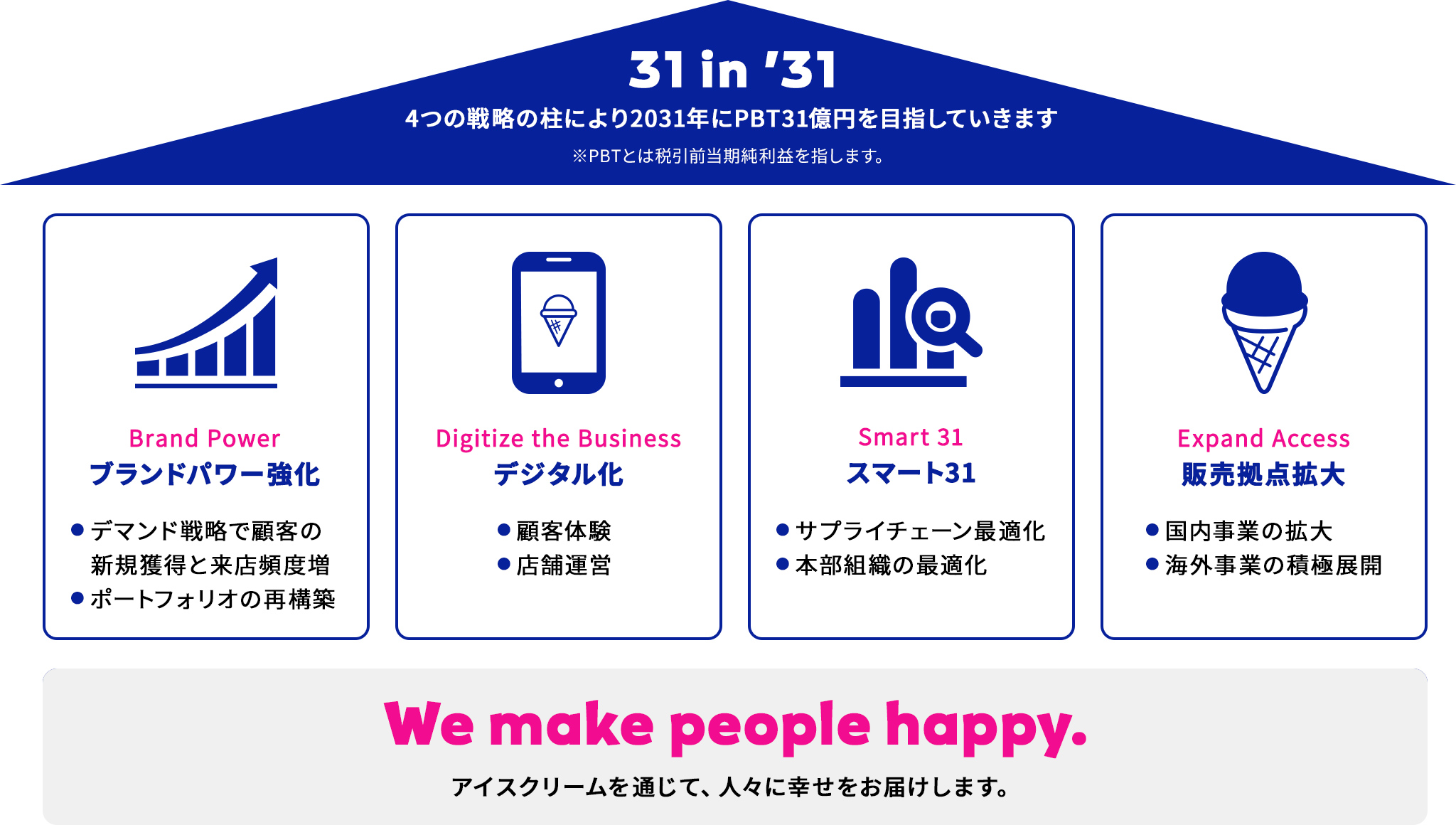 31 in '31 4つの戦略の柱により2031年にPBT31億円を目指していきます