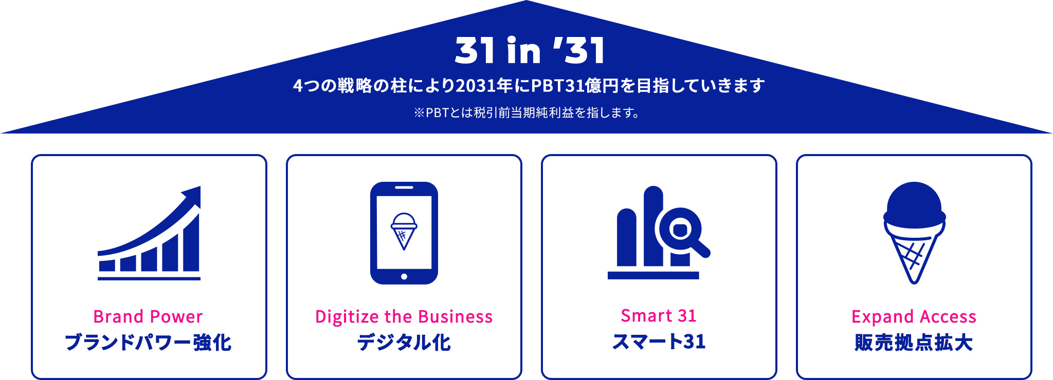 31 in '31 4つの戦略の柱により2031年にPBT31億円を目指していきます